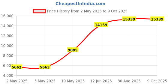 industrybuying.com PANDUIT Spiral Wrap SPIRAL WRAP, NAT, 13-114MM, 30.5M, T38F-C (Pack of 30) panduit Price History Graph from 2 May 2025 to 8 Oct 2025