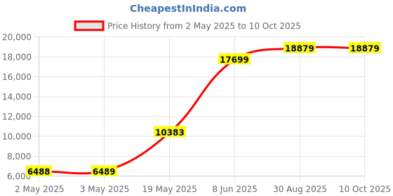 industrybuying.com PANDUIT Spiral Wrap SPIRAL WRAP, NAT, 13-114MM, 30.5M, T38F-C0 (Pack of 30) panduit Price History Graph from 2 May 2025 to 9 Oct 2025
