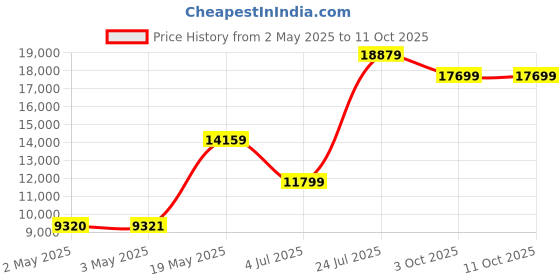 industrybuying.com PANDUIT Spiral Wrap SPIRAL WRAP, NAT, 16-127MM, 30.5M, T62F-C (Pack of 30) panduit Price History Graph from 2 May 2025 to 11 Oct 2025