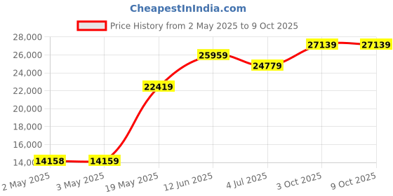 industrybuying.com PANDUIT Spiral Wrap SPIRAL WRAP, NAT, 22-152MM, 30.5M, T75F-C (Pack of 30) panduit Price History Graph from 2 May 2025 to 9 Oct 2025