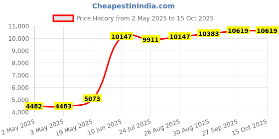 industrybuying.com PANDUIT Spiral Wrap SPIRAL WRAP, NAT, 4.8-50.8MM, 30.5M, T25F-C0 (Pack of 30) panduit Price History Graph from 2 May 2025 to 15 Oct 2025