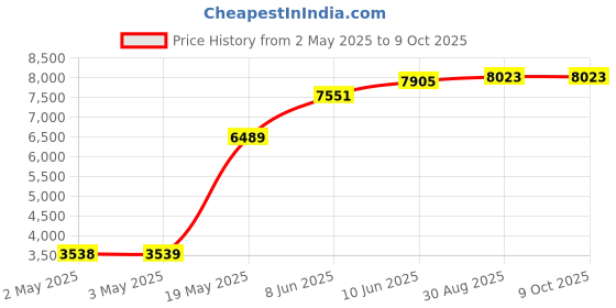 industrybuying.com PANDUIT Spiral Wrap SPIRAL WRAP, NAT, 8-76MM, 30.5M, T25F-C (Pack of 30) panduit Price History Graph from 2 May 2025 to 9 Oct 2025