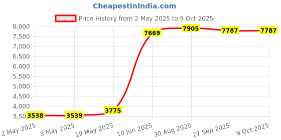 industrybuying.com PANDUIT Spiral Wrap SPIRAL WRAP, NATURAL, 30.5M, T25F-C panduit Price History Graph from 2 May 2025 to 9 Oct 2025