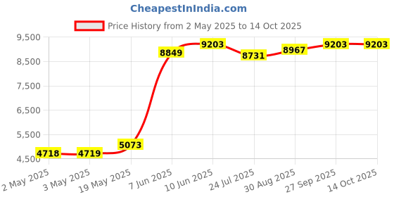 industrybuying.com PANDUIT Spiral Wrap SPIRAL WRAP, ORANGE, 30.5M, T25F-C3Y panduit Price History Graph from 2 May 2025 to 13 Oct 2025
