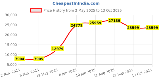 industrybuying.com PANDUIT Spiral Wrap SPIRAL WRAP, PE, 30.5M, BLACK, T50F-C0 (Pack of 30) panduit Price History Graph from 2 May 2025 to 13 Oct 2025