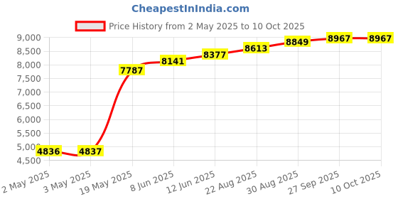 industrybuying.com PANDUIT Spiral Wrap SPIRAL WRAP, PE, 30.5M, NATURAL, T19F-C (Pack of 30) panduit Price History Graph from 2 May 2025 to 10 Oct 2025