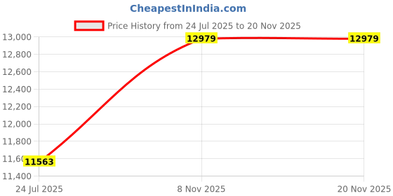 industrybuying.com PANDUIT Spiral Wrap SPIRAL WRAP, PE, 30.5M, NATURAL, T25R-CY (Pack of 30) panduit Price History Graph from 24 Jul 2025 to 17 Nov 2025