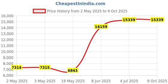 industrybuying.com PANDUIT Spiral Wrap SPIRAL WRAP, PE, 30.5M, NATURAL, T50F-C (Pack of 30) panduit Price History Graph from 2 May 2025 to 8 Oct 2025