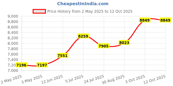 industrybuying.com PANDUIT Spiral Wrap SPIRAL WRAP, PE, BLACK, 0.125IN OD, 100FT, T12F-C0 (Pack of 100) panduit Price History Graph from 2 May 2025 to 12 Oct 2025