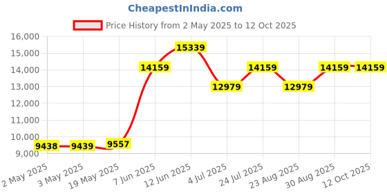 industrybuying.com PANDUIT Spiral Wrap SPIRAL WRAP, PE, BLACK, 0.25IN OD, 100FT, T25F-CO (Pack of 100) panduit Price History Graph from 2 May 2025 to 11 Oct 2025