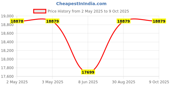 industrybuying.com PANDUIT Spiral Wrap SPIRAL WRAP, PE, BLACK, 0.375IN OD, 100FT, T38F-C0 (Pack of 100) panduit Price History Graph from 2 May 2025 to 8 Oct 2025