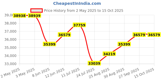 industrybuying.com PANDUIT Spiral Wrap SPIRAL WRAP, PE, BLACK, 1IN OD, 100FT, T100F-C0 (Pack of 100) panduit Price History Graph from 2 May 2025 to 15 Oct 2025