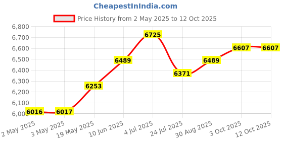industrybuying.com PANDUIT Spiral Wrap SPIRAL WRAP, PE, NATURAL, 0.125IN OD, 100FT, T12F-C (Pack of 100) panduit Price History Graph from 2 May 2025 to 12 Oct 2025
