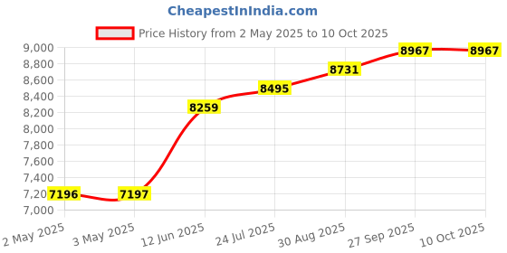 industrybuying.com PANDUIT Spiral Wrap SPIRAL WRAP, PE, NATURAL, 0.188IN OD, 100FT, T19F-C panduit Price History Graph from 2 May 2025 to 10 Oct 2025