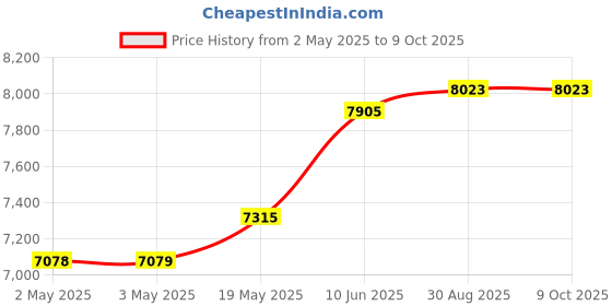 industrybuying.com PANDUIT Spiral Wrap SPIRAL WRAP, PE, NATURAL, 0.25IN OD, 100FT, T25F-C (Pack of 100) panduit Price History Graph from 2 May 2025 to 8 Oct 2025