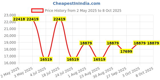 industrybuying.com PANDUIT Spiral Wrap SPIRAL WRAP, PE, NATURAL, 0.5IN OD, 100FT, T50F-C (Pack of 100) panduit Price History Graph from 2 May 2025 to 8 Oct 2025