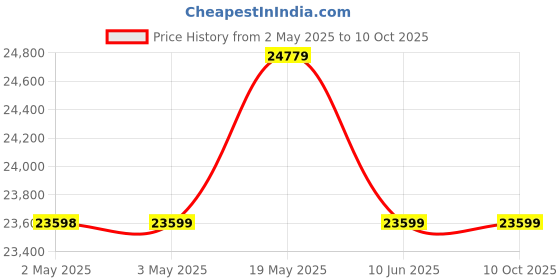 industrybuying.com PANDUIT Spiral Wrap SPIRAL WRAP, PE, NATURAL, 0.625IN OD, 100FT, T62F-C (Pack of 100) panduit Price History Graph from 2 May 2025 to 10 Oct 2025