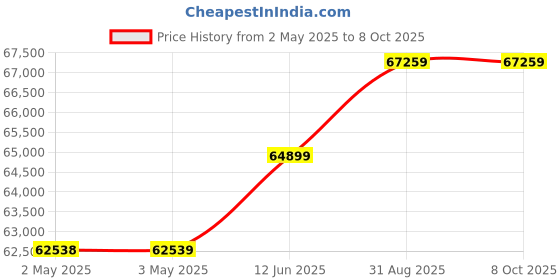 industrybuying.com PANDUIT Spiral Wrap SPIRAL WRAP, PTFE, NATURAL, 0.125IN OD, 100FT, T12T-C (Pack of 100) panduit Price History Graph from 2 May 2025 to 8 Oct 2025