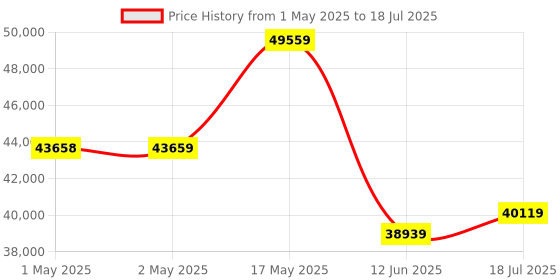 industrybuying.com PANDUIT Split Harness Wrap SPLIT HARNESS WRAP, PE, BLACK, 1IN OD, 100FT, PW100F-C20 panduit Price History Graph from 1 May 2025 to 12 Jun 2025