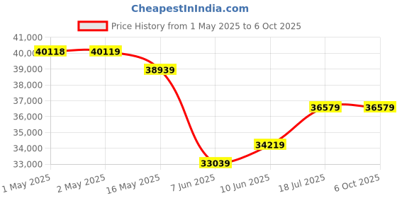 industrybuying.com PANDUIT Split Harness Wrap SPLIT HARNESS WRAP, PE, NATURAL, 1IN OD, 100FT, PW100F-C panduit Price History Graph from 1 May 2025 to 6 Oct 2025