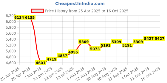 industrybuying.com PANDUIT Tie Holders & Mountings ADHESIVE CABLE MOUNT, EPOXY, NATURAL, ASMS-A-X. (Pack of 10) panduit Price History Graph from 25 Apr 2025 to 16 Oct 2025