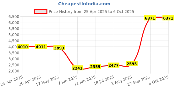 industrybuying.com PANDUIT Tie Holders & Mountings ANCHOR MOUNT, SCREW APPLIED, PK100, TA1S10-C (Pack of 100) panduit Price History Graph from 25 Apr 2025 to 5 Oct 2025