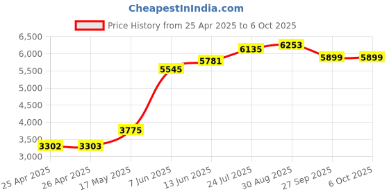 industrybuying.com PANDUIT Tie Holders & Mountings ANCHOR MOUNT, SCREW APPLIED, PK100, TA1S8-C (Pack of 100) panduit Price History Graph from 25 Apr 2025 to 6 Oct 2025