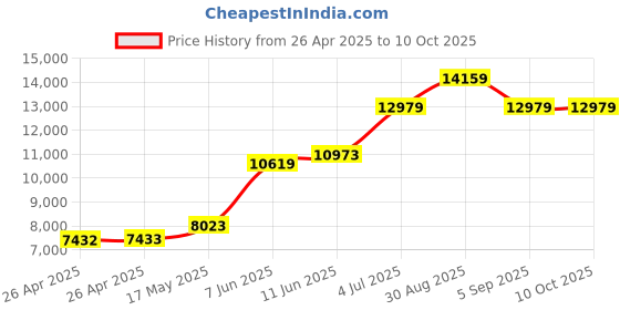 industrybuying.com PANDUIT Tie Holders & Mountings CABLE TIE MNT, 15.5MM, NYLON 6.6, IVORY, TM3S8-C69 (Pack of 100) panduit Price History Graph from 26 Apr 2025 to 9 Oct 2025