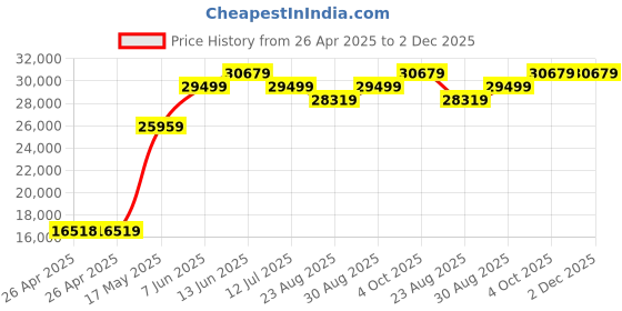 industrybuying.com PANDUIT Tie Holders & Mountings CABLE TIE MOUNT, 10.8MM, NYLON 6.6, NAT, TM2S8-M (Pack of 1000) panduit Price History Graph from 26 Apr 2025 to 2 Dec 2025