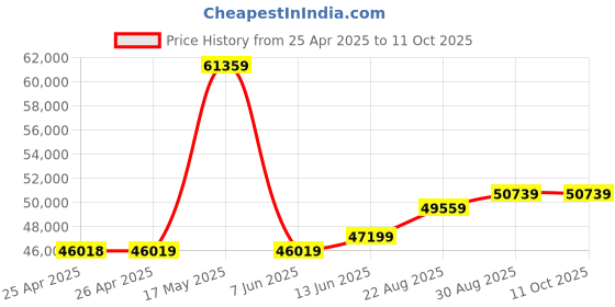 industrybuying.com PANDUIT Tie Holders & Mountings CABLE TIE MOUNT, 2-WAY, 5.2MM W, NYLON, NAT, ABMS-A-D. (Pack of 500) panduit Price History Graph from 25 Apr 2025 to 11 Oct 2025
