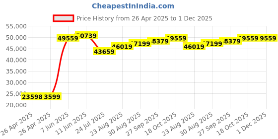 industrybuying.com PANDUIT Tie Holders & Mountings CABLE TIE MOUNT, 25.4MM, ABS, BLACK, ABM2S-AT-D0 (Pack of 500) panduit Price History Graph from 26 Apr 2025 to 1 Dec 2025