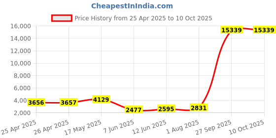 industrybuying.com PANDUIT Tie Holders & Mountings CABLE TIE MOUNT, 25.4MM, ABS, WHITE, ABM2S-A-C (Pack of 100) panduit Price History Graph from 25 Apr 2025 to 10 Oct 2025