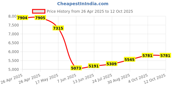 industrybuying.com PANDUIT Tie Holders & Mountings CABLE TIE MOUNT, 4.1MM, NYLON 6.6, PBMSH25C (Pack of 100) panduit Price History Graph from 26 Apr 2025 to 12 Oct 2025