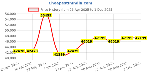 industrybuying.com PANDUIT Tie Holders & Mountings CABLE TIE MOUNT, 4WAY, 19MM, ABS, WHITE, PK500, ABMM-AT-D. (Pack of 500) panduit Price History Graph from 26 Apr 2025 to 1 Dec 2025