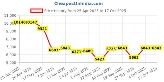 industrybuying.com PANDUIT Tie Holders & Mountings CABLE TIE MOUNT, #6SCREW SZ, 10.9MM W, PK100, TM2S6-C0. (Pack of 100) panduit Price History Graph from 25 Apr 2025 to 17 Oct 2025