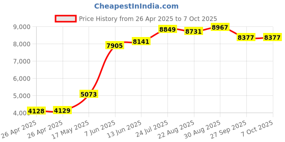industrybuying.com PANDUIT Tie Holders & Mountings CABLE TIE MOUNT, 9.6MM, PP, BLACK, PK100, TM2S8-C100 (Pack of 100) panduit Price History Graph from 26 Apr 2025 to 7 Oct 2025