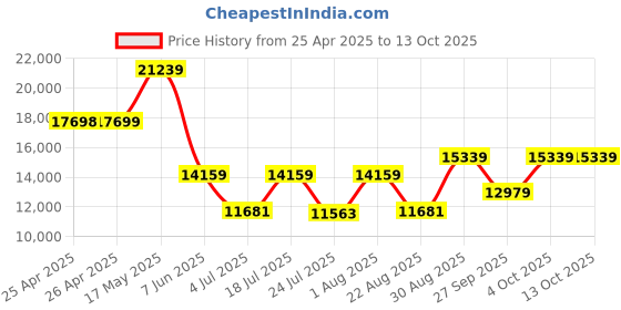 industrybuying.com PANDUIT Tie Holders & Mountings CABLE TIE MOUNT, ABM100-A-C. (Pack of 100) panduit Price History Graph from 25 Apr 2025 to 12 Oct 2025