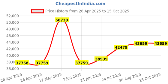 industrybuying.com PANDUIT Tie Holders & Mountings CABLE TIE MOUNT, ABM100-A-D. (Pack of 500) panduit Price History Graph from 26 Apr 2025 to 14 Oct 2025