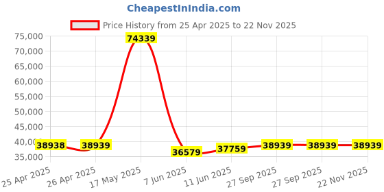 industrybuying.com PANDUIT Tie Holders & Mountings CABLE TIE MOUNT, ABM1M-A-M. (Pack of 1000) panduit Price History Graph from 25 Apr 2025 to 21 Nov 2025