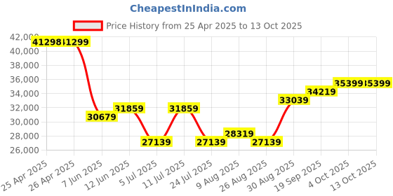 industrybuying.com PANDUIT Tie Holders & Mountings CABLE TIE MOUNT, ABM2S-A-D. (Pack of 500) panduit Price History Graph from 25 Apr 2025 to 13 Oct 2025