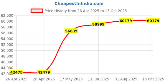 industrybuying.com PANDUIT Tie Holders & Mountings CABLE TIE MOUNT, ABM4H-A-T (Pack of 200) panduit Price History Graph from 26 Apr 2025 to 12 Oct 2025