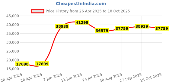 industrybuying.com PANDUIT Tie Holders & Mountings CABLE TIE MOUNT, ABS, 25.4MM, WHT, PK500, ABM2S-A-D (Pack of 500) panduit Price History Graph from 26 Apr 2025 to 18 Oct 2025
