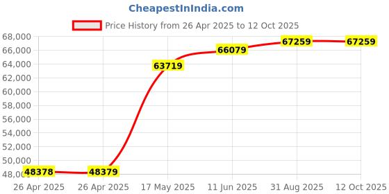 industrybuying.com PANDUIT Tie Holders & Mountings CABLE TIE MOUNT, ADHESIVE-BACKED, ABM2S-AT-D. (Pack of 500) panduit Price History Graph from 26 Apr 2025 to 12 Oct 2025