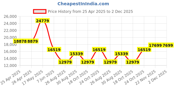 industrybuying.com PANDUIT Tie Holders & Mountings CABLE TIE MOUNT, EPOXY MT, NYLON, BLACK, EMS-AC0 (Pack of 100) panduit Price History Graph from 25 Apr 2025 to 2 Dec 2025