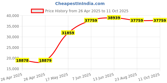 industrybuying.com PANDUIT Tie Holders & Mountings CABLE TIE MOUNT, NYLON 6.6, 10.79MM, BLK, TM2S6-M0 (Pack of 1000) panduit Price History Graph from 26 Apr 2025 to 10 Oct 2025