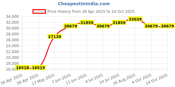 industrybuying.com PANDUIT Tie Holders & Mountings CABLE TIE MOUNT, NYLON 6.6, 10.79MM, NAT, TM2S6-M (Pack of 1000) panduit Price History Graph from 26 Apr 2025 to 14 Oct 2025