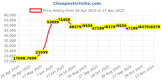 industrybuying.com PANDUIT Tie Holders & Mountings CABLE TIE MOUNT, NYLON 6.6, 12.7MM, WHT, ABM1M-A-M (Pack of 1000) panduit Price History Graph from 26 Apr 2025 to 22 Nov 2025