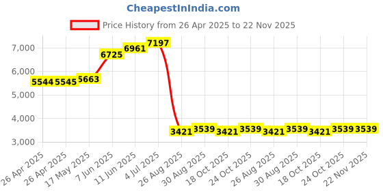 industrybuying.com PANDUIT Tie Holders & Mountings CABLE TIE MOUNT, NYLON 6.6, 14.5MM, BLK, MPMWH32-L0 (Pack of 50) panduit Price History Graph from 26 Apr 2025 to 22 Nov 2025