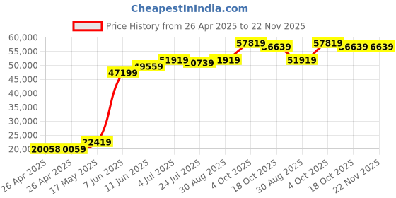industrybuying.com PANDUIT Tie Holders & Mountings CABLE TIE MOUNT, NYLON 6.6, 25.4MM, BLK, ABM100-A-D20 (Pack of 500) panduit Price History Graph from 26 Apr 2025 to 22 Nov 2025