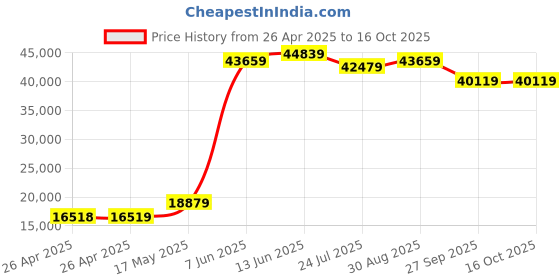 industrybuying.com PANDUIT Tie Holders & Mountings CABLE TIE MOUNT, NYLON 6.6, 28.7MM, NAT, ABMS-A-D (Pack of 500) panduit Price History Graph from 26 Apr 2025 to 16 Oct 2025